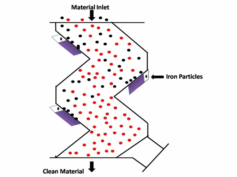 Nam châm lọc sắt ziczac